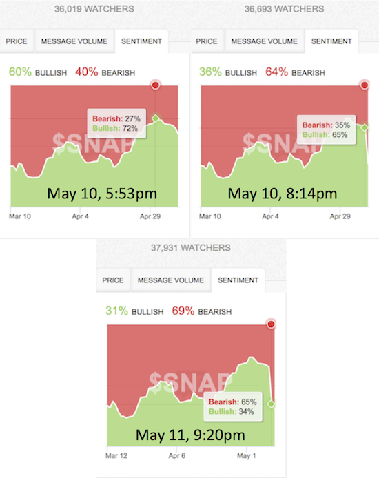 SNAP earnings quickly flipped sentiment from bullish to bearish. All times Eastern. Boxes indicate sentiment at a previous point in time pinned by the green diamond.