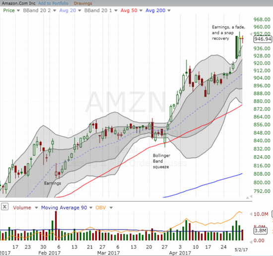 Manic post-earnings trading in Amazon.com (AMZN) - are the trading robots in control?