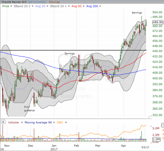 Chipotle Mexican Grill (CMG) has swung widely through earnings, but it overall remains in a  very bullish position.