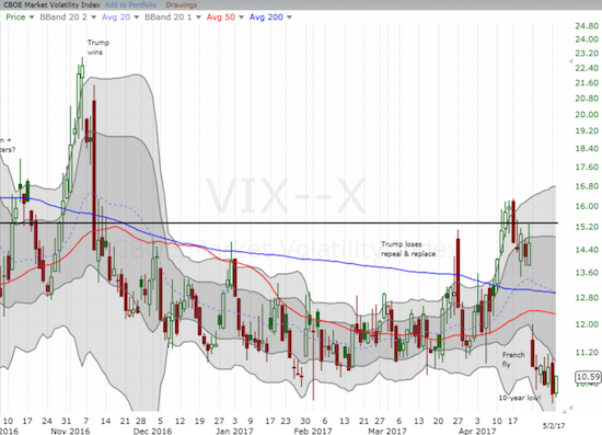 The volatility index, the VIX, is barely coming off an incredible 10-year closing low.