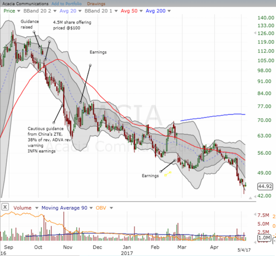 Acacia Communications (ACIA) has trended downward ever since it peaked with its post-IPO stock offering.