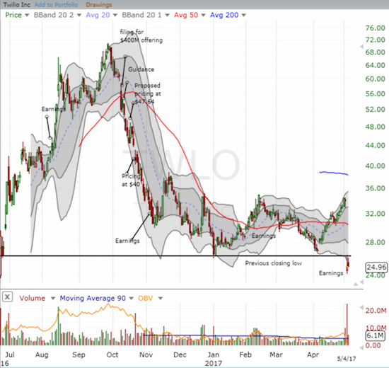 Twilio (TWLO) almost stabilized a few weeks after its post-IPO offering. The latest earnings report sent the stock crashing through the previous all-time closing low.