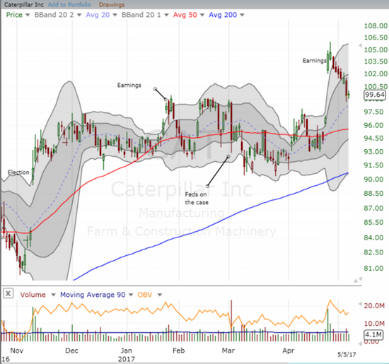 The party in CAT came to a quick end. A complete post-earnings reversal is now in play.