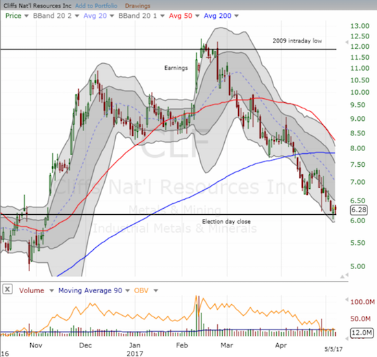 Cliffs Natural Resources (CLF) has lost a whopping 50% from its recent high and failed test of major resistance. With post-election gains evaporated is it time for a major relief rally?