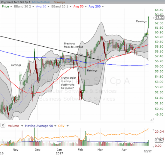 Cognizant Technology (CTSH) hit a new 18-month high thanks to a post-earnings boost.