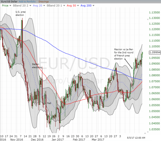 Is EUR/USD destined to join so many other financial assets in completely reversing the effects of the U.S. Presidential election? EUR/USD closed ahead of the French Presidential election at a 6-month high.