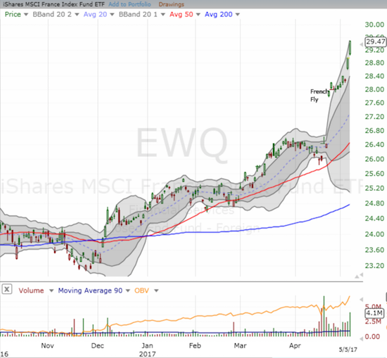 The iShares MSCI France (EWQ) looks eager and ready for the new French President!