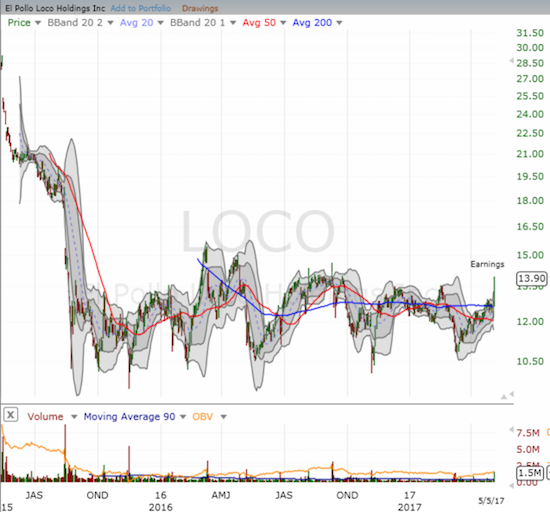 Buyout or not, El Pollo Loco (LOCO) has been offering the patient plenty of profitable opportunities in its up and downs through an extended trading range.