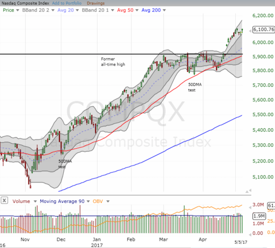 The NASDAQ (QQQ)* managed to eek out a new all-time closing high.