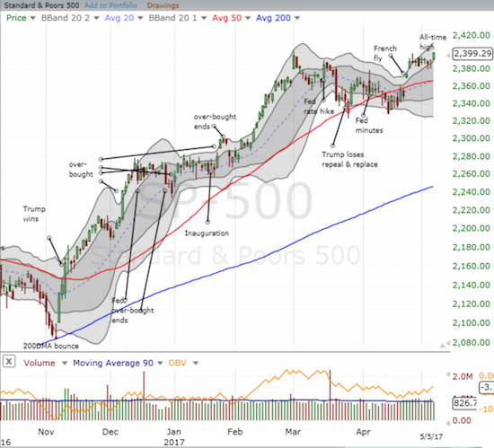 The S&P 500 (SPY) broke out from 8 days of churn to print a new all-time high.