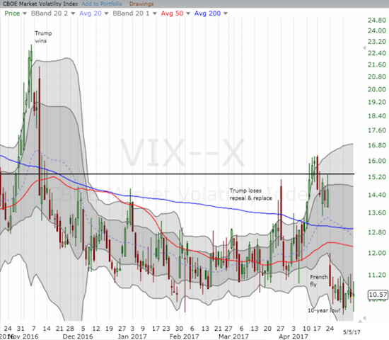 The volatility index (VIX) is officially asleep...