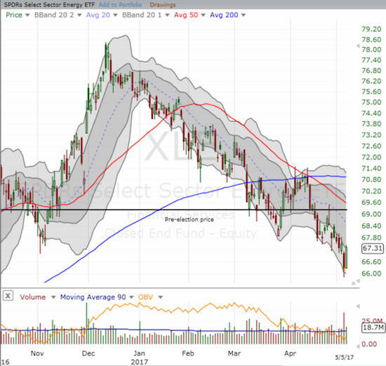 The Energy Select Sector SPDR ETF (XLE) is one of those rare sectors that has had a ROUGH 2017.