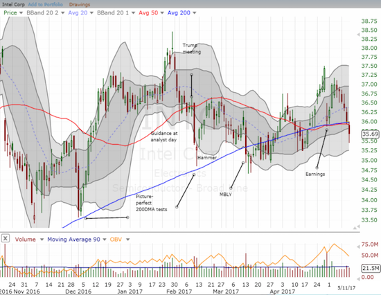 Intel (INTC) cracked its 50DMA support again as its post-earnings recovery proved short-lived.