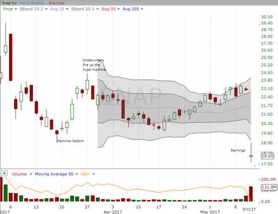 Earnings for Snap, Inc. (SNAP) drove a new all-time low. The high of the day stopped just short of the previous intraday all-time low (imagine that!).