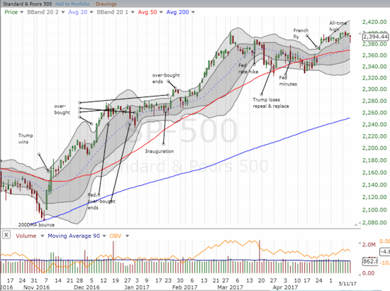 Sellers failed to hold the S&P 500 (SPY) down and buyers closed out the day flat with the open.