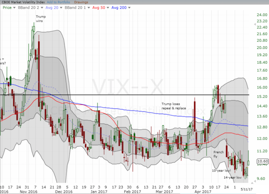 The volatility index, the VIX, struggles to recover from starting to week at a 14-year low.