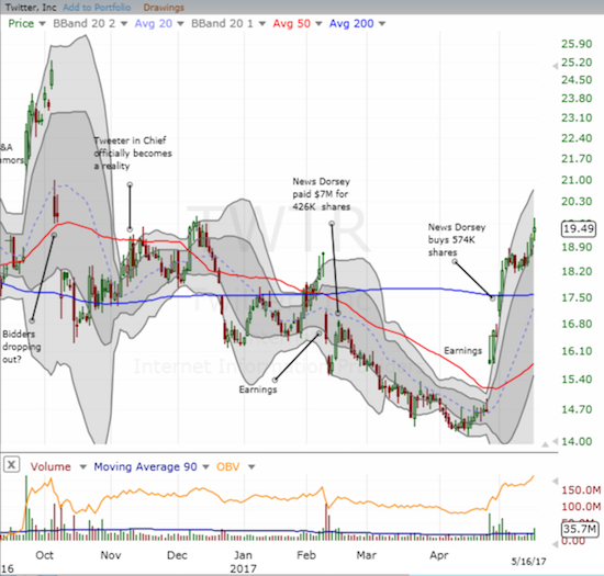 The news flow for Twitter (TWTR) seems to be turning around again. The market ignored Dorsey's February insider purchase but seems to be responding positively to Dorsey's latest purchase.