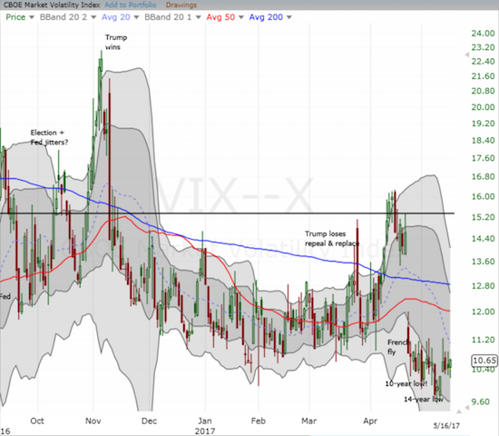 The volatility index (VIX) is churning in a region of extremely low volatility - almost as if the French presidential election was the market's last big concern...