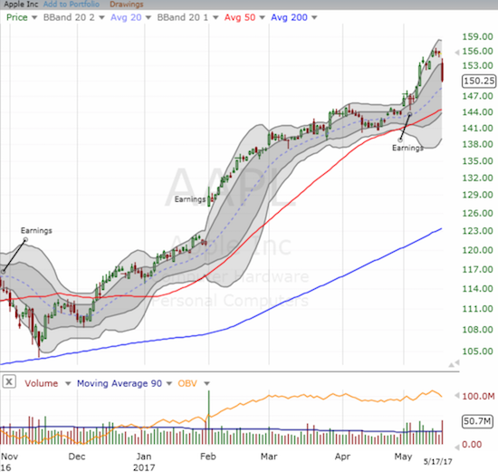 Apple (AAPL) was far from immune. The stock took on a full front assault and stretched out toward its uptrending 20DMA.