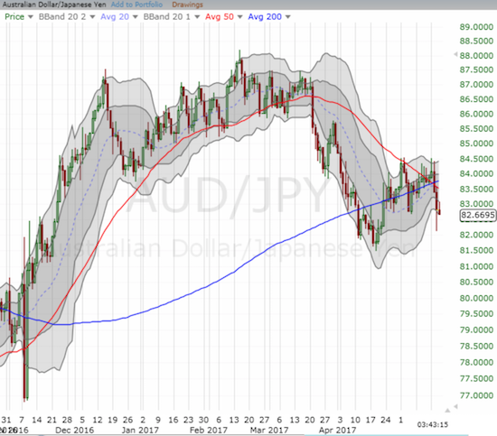 AUD/JPY is teetering on a major breakdown...and a major bad sign for financial markets.