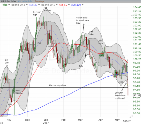 The U.S. dollar index (DXY0) extended its breakdown.