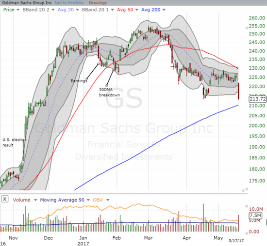 Does Goldman Sachs hold the key to the fate of financials as it stares down a very important test of 200DMA support.