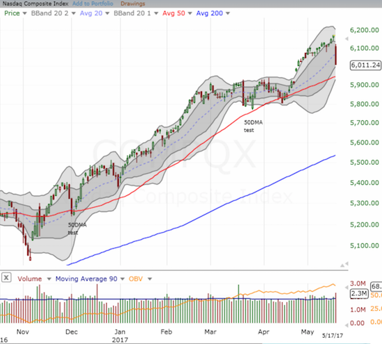 The NASDAQ (QQQ) declined 2.6% but still has decent cushion left before a retest of 50DMA uptrending support.