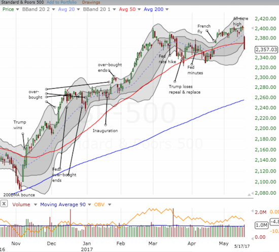 The S&P 500 (SPY) sliced through 50DMA support. In one day, it lost all the painstaking gains of the previous 3 weeks...all created by the launch of the French Fly.