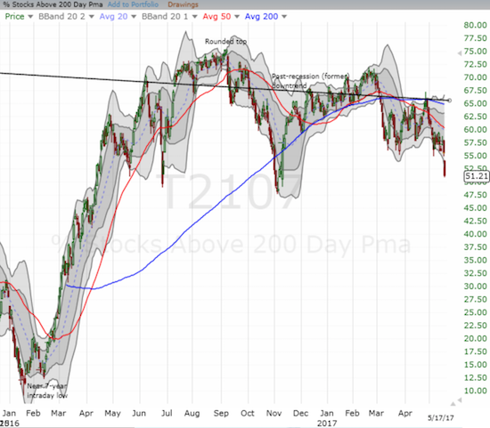 AT200 (T2107) continued its decline...and warning about the longer-term health of the rally in the stock market.