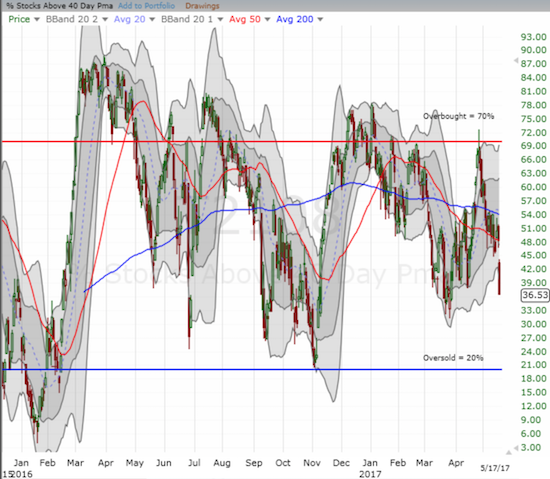 AT40 (T2108) lost a whopping 12 percentage points and hit a 2-month closing low.