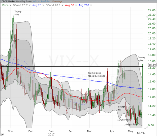 The volatility index (VIX) closed above the 15.35 pivot in a move that obliterated the contentment generated from the French Fly.