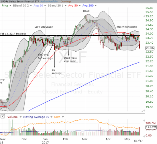 The Financial Select Sector SPDR Fund (XLF) is flirting with a major breakdown again.