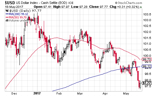 At its intraday high, the U.S. dollar index managed to reverse all its losses from the previous day's sell-off. The 200DMA breakdown remains well intact.