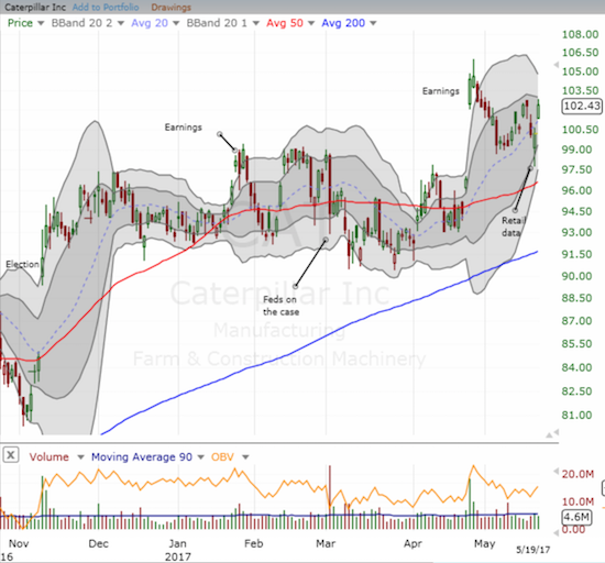 Caterpillar (CAT) has failed to maintain post-earnings momentum and even lost all its gains after reporting lukewarm retail data.