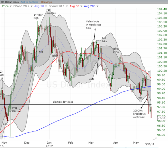 The U.S. dollar index (DXY0) fell sharply to close out a very bearish week for the currency. 