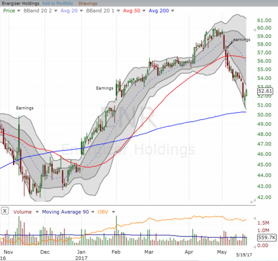 Energizer Holdings, Inc. (ENR) experienced a severe 50DMA breakdown following its latest earnings report. Last week, ENR reversed all the gains following February's report. The uptrending 200DMA MAY have provided approximate support, but ENR is still trapped inside a downward trending channel formed by its lower Bollinger Bands (BBs).