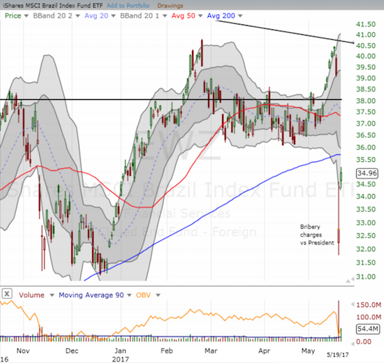 The iShares MSCI Brazil Capped ETF (EWZ) made a bid for a rapid post-panic recovery with a gap up and 6.8% rally. The 200DMA looms as overhead resistance.