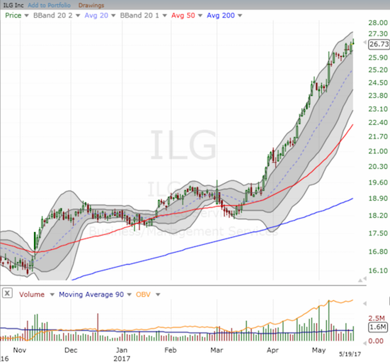 ILG, Inc (ILG) is still sprinting ever higher with barely a pause to recognize last week's turmoil.