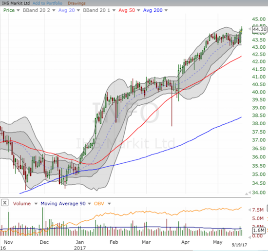 IHS Markit Ltd (INFO) is as bullish as ever with a fresh breakout to a 52-week high.