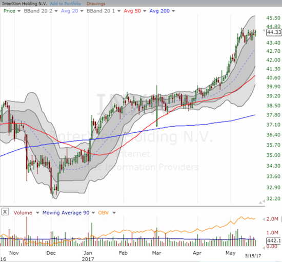 Interxion Holding N.V. (INXN) completely ignored last week's turmoil. It looks poised for a fresh breakout.