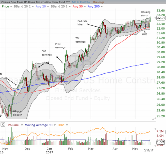 The iShares U.S. Home Construction ETF (ITB) has mostly churned for 2 months but is staying near or at 10-year highs.