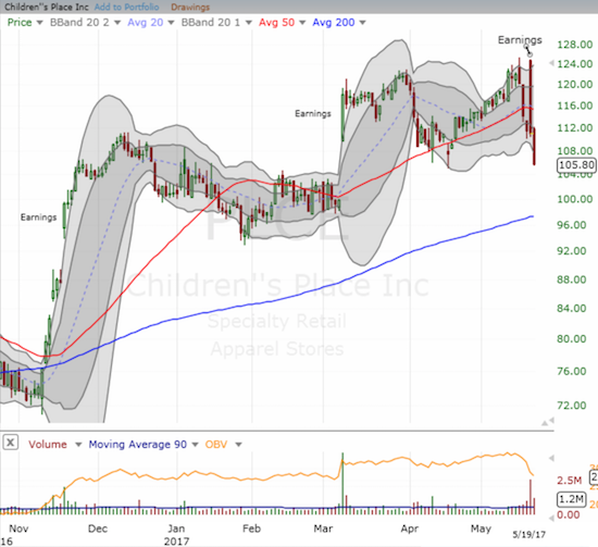 Children's Place (PLCE) printed a post-earnings gap and crap that may have just signaled a major top for the stock.