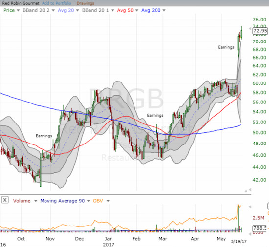 Red Robin Gourmet Burgers (RRGB) soared 23% post-earnings and still has more gas left in the tank.