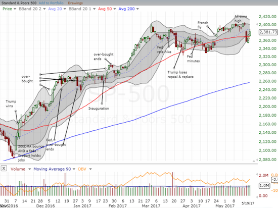 The S&P 500 (SPY) quickly recovered from its 50DMA breakdown and for a brief moment even made progress on closing Wednesday's Trump-inspired gap down.