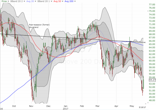 AT200 (T2107) mounted a spirited comeback. after finishing a complete reversal of its post-election gain, AT200 briefly reversed all of Wednesday's loss. Note that it is still below the low characterized trading before Wednesday's breakdown.