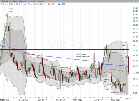 The volatility index, the VIX, once again met its match at the all-important 15.35 pivot.