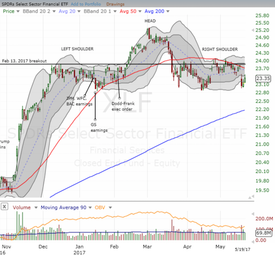 The Financial Select Sector SPDR Fund (XLF) continues to teeter on the edge of a major bearish breakdown (topping action).