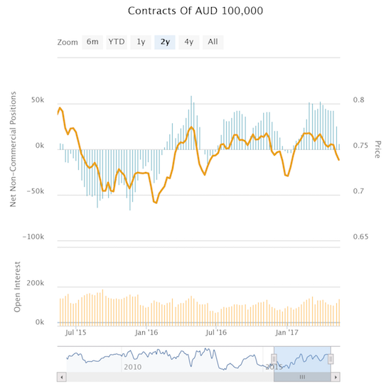 Speculators in the Australian dollar (FXA) have cut net positioning to near zero. Speculators have not been bearish in over one year, so the current retreat is notable and significant.