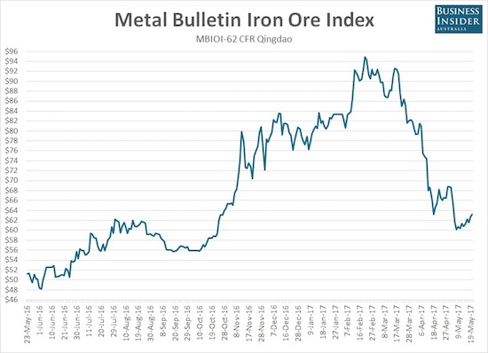 The price of iron ore is trying to recover from a 7-month low and a 3+ month plunge.