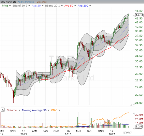 This weekly chart shows the grinding uptrend in IHS Markit Ltd. (INFO) that has delivered a double in 2 1/2 years. Will S&P 500 membership add fuel to the rocket or exhaust buyers?